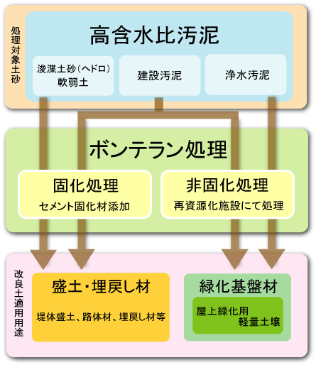 汚泥リサイクルイメージ